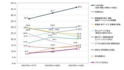 2023事業位|回 日本企業の 経営課題 2023